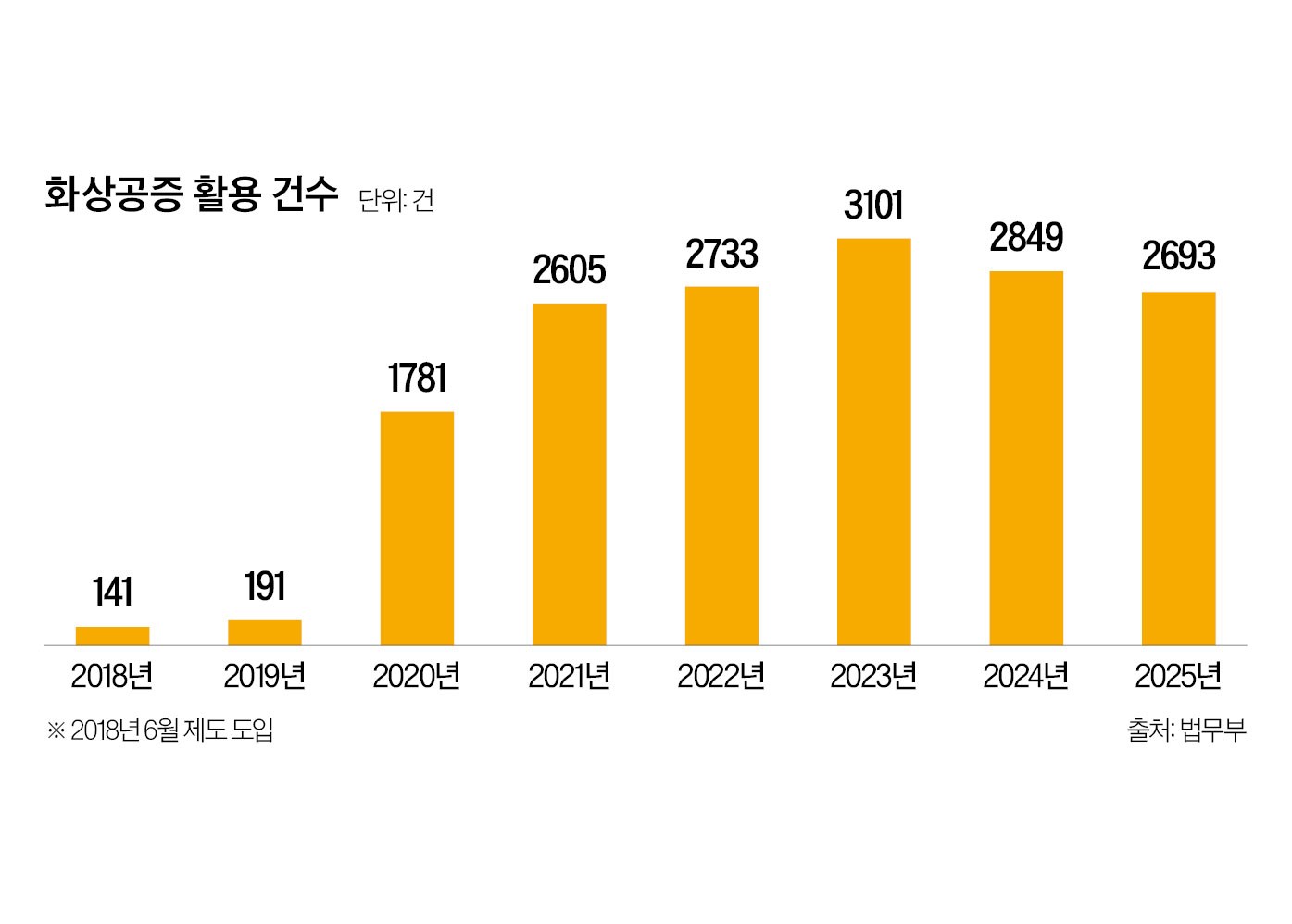 해외서도 앱 터치 한번이면 끝… ‘화상 공증’ 연 3,000건 넘본다