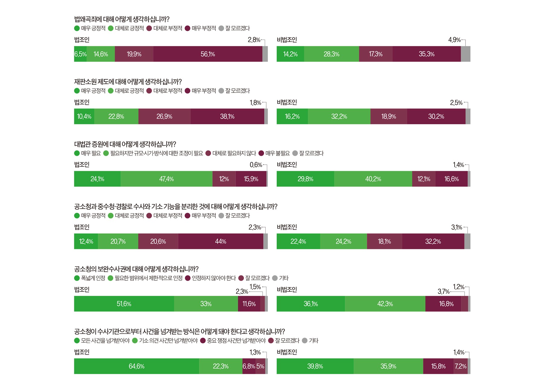 법조인 85%, 비법조인 78%… “보완수사권 필요”