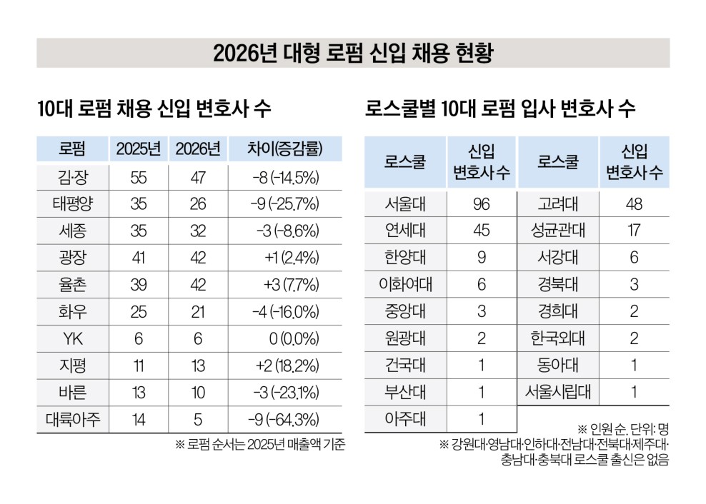 김.장, 지방 로스쿨 출신 3명 뽑았다