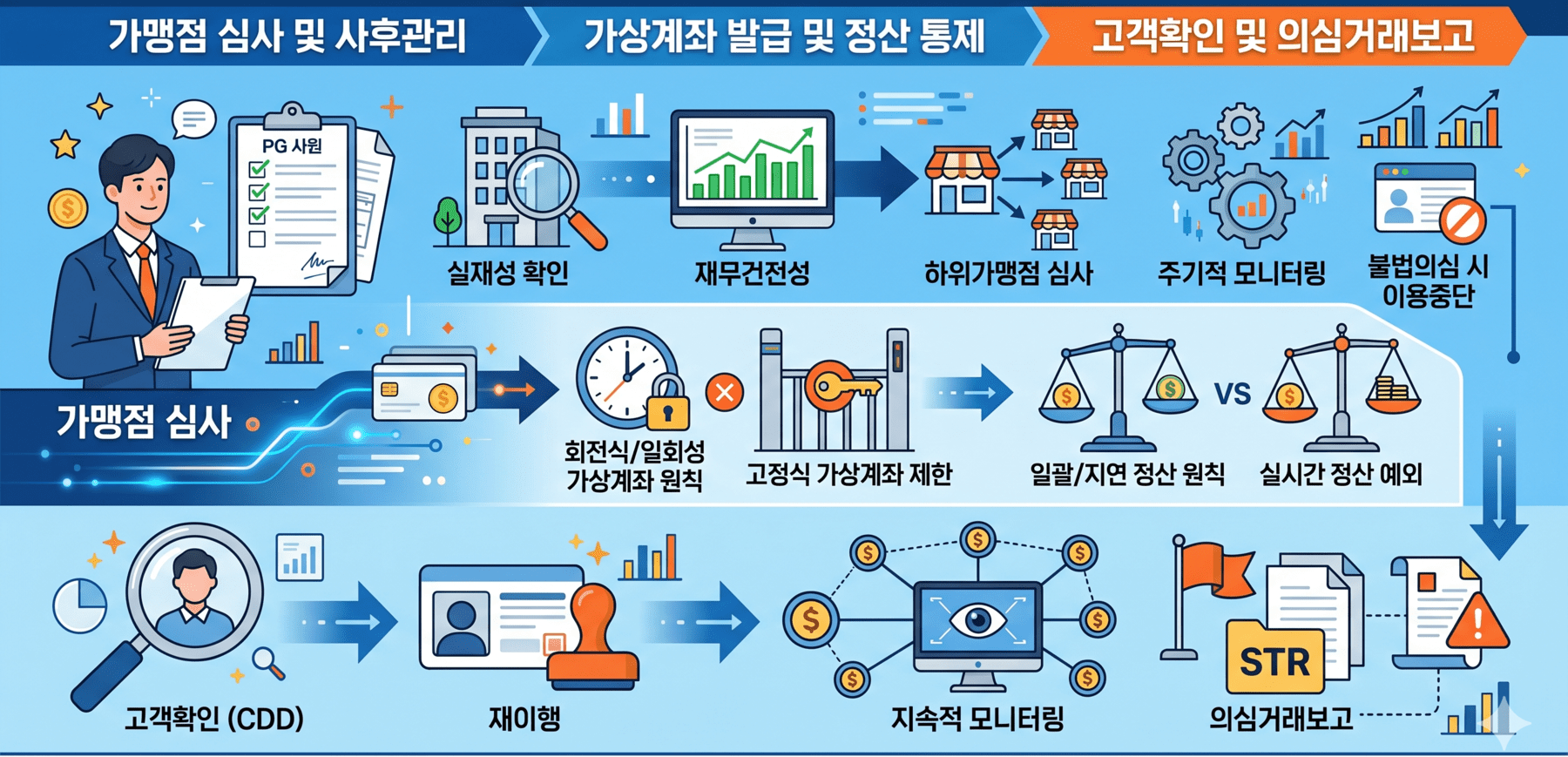 PG사의 가상계좌 재판매 업무처리기준 도입과 AML/CFT 내부통제 점검사항