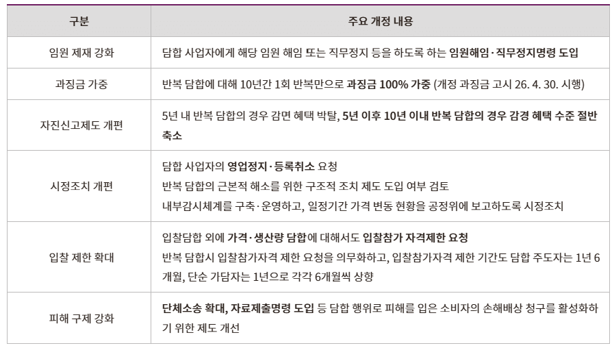 반복 담합 제재 강화: 임원 개인에 대한 책임과 제재 범위 확대 등