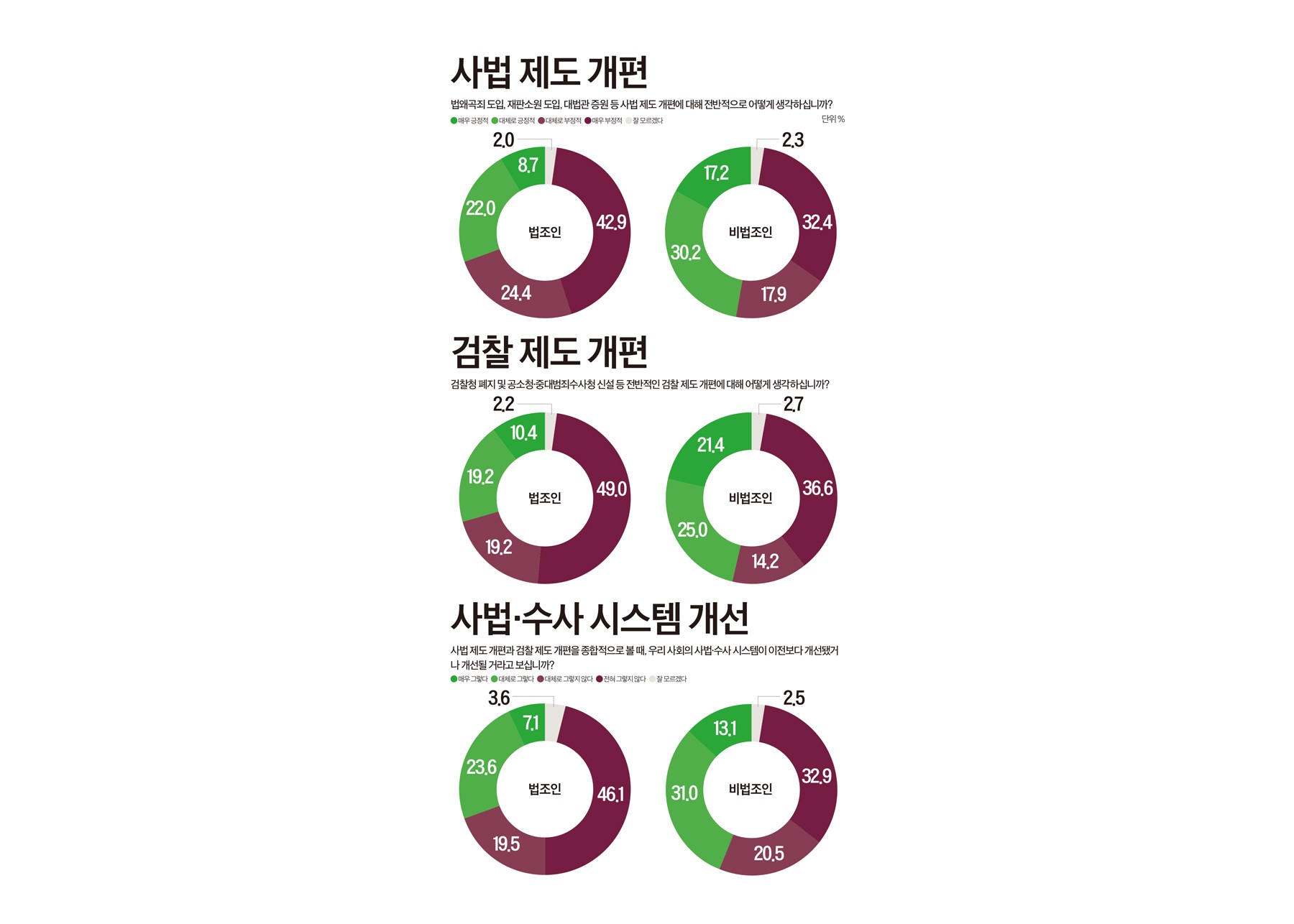 제63회 ‘법의 날’ 사법·검찰제도 개편 설문 조사