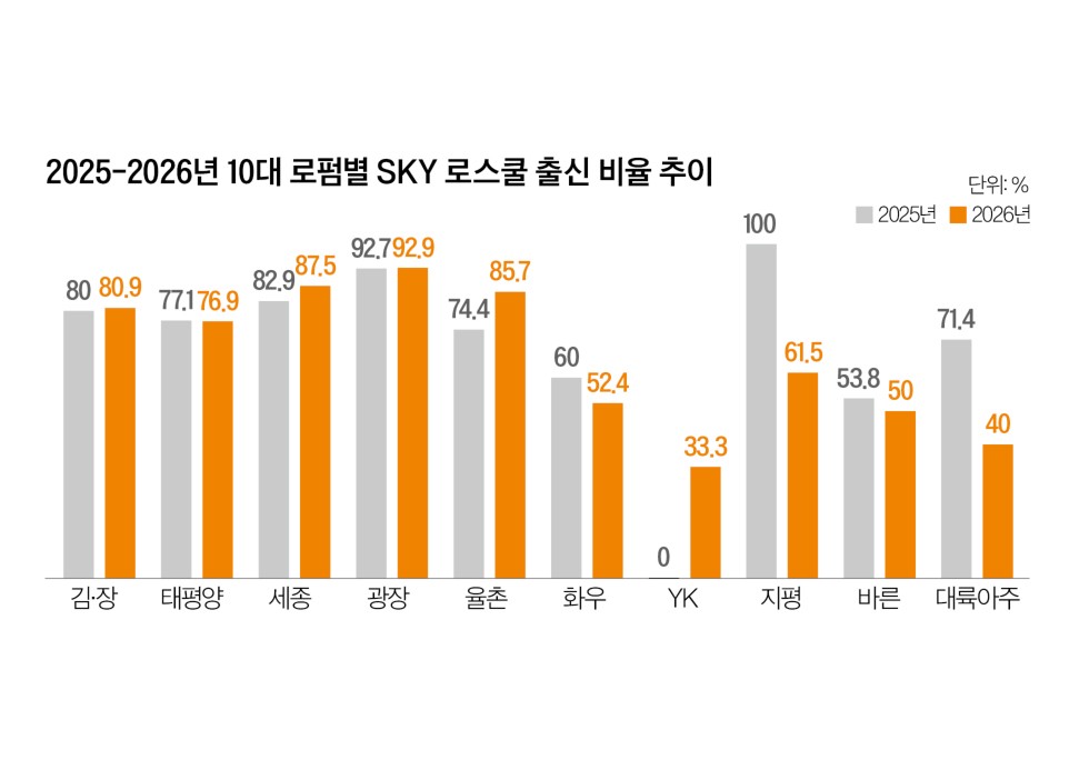 SKY 선호 여전 77.5% 차지… 여성 43%, 경찰대 7.4%