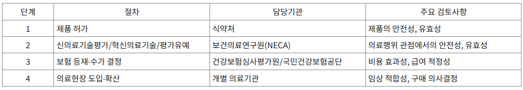 디지털의료제품법 시행 1년