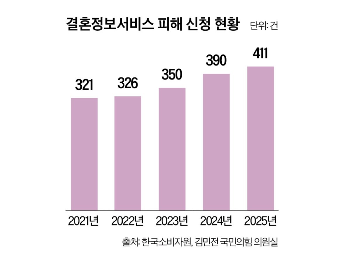 [단독] 지난해만 411건… 결혼중개 피해 역대 최대