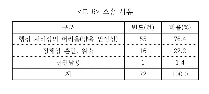 소송구조 대상 위탁부모 73.9% ‘50대 이상’